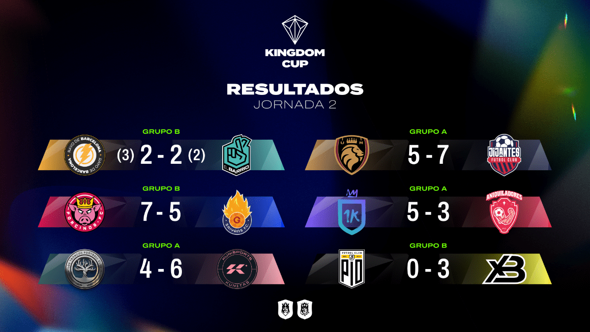 La fiesta mixta de la Kingdom Cup suma y sigue con Porcinos FC y Kunisports como líderes