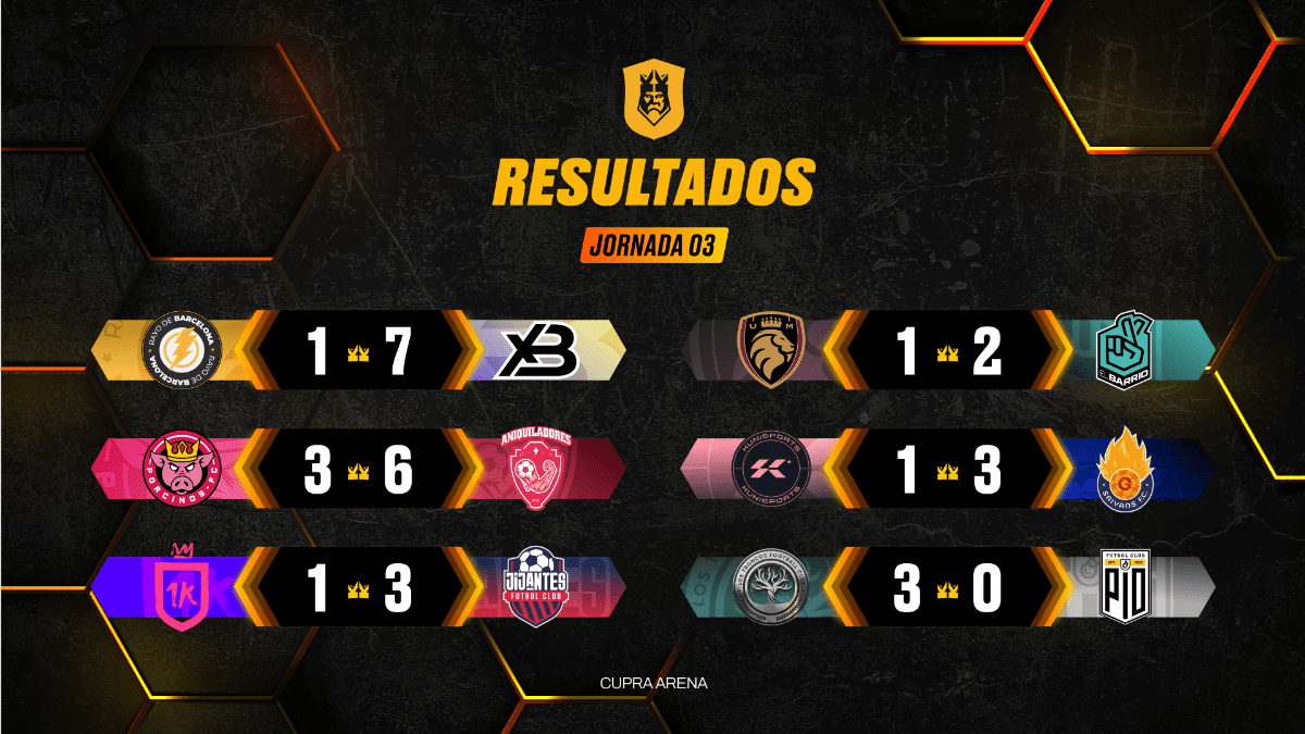 Las dinámicas se confirman en una jornada de Kings League InfoJobs repleta de goles y emoción